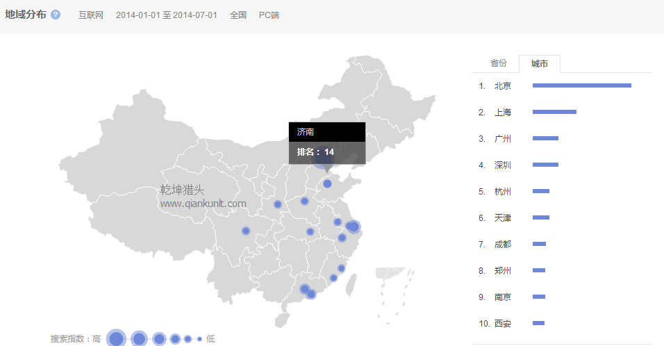 獵頭排名:14年1月-7月中國各市互聯(lián)網(wǎng)人才需求