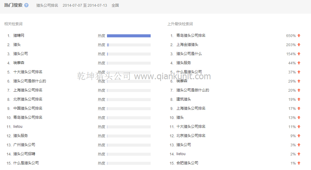 一周數據:2014年7月7日-13日獵頭公司排名分析