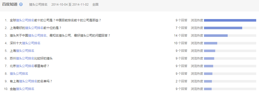 “獵頭公司排名”全國范圍內近一個(gè)月百度知道的問(wèn)題提問(wèn)情況